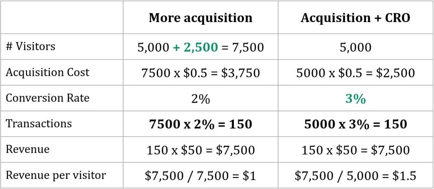 Should you invest in acquisition or CRO? Is CRO worth the effort?